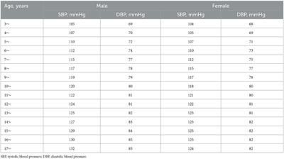 Comparison of anthropometric parameters and laboratory test results before and after the COVID-19 outbreak among Chinese children aged 3–18 years